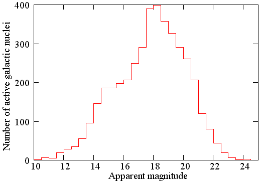 Distribution of the apparent magnitudes for the active galactic nuclei.