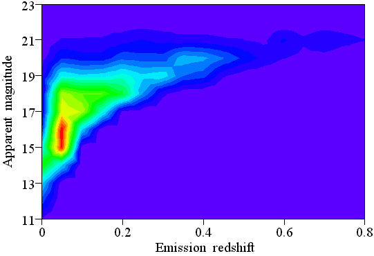 Contour plot of emission redshift against apparent magnitude for the active galactic nuclei.