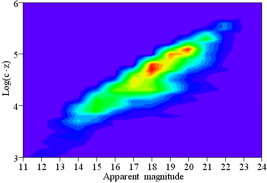 Contour plot of log(cz) against apparent magnitude for the active galactic nuclei.