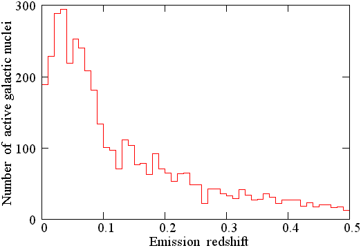Distribution of the emission redshifts for the active galactic nuclei.