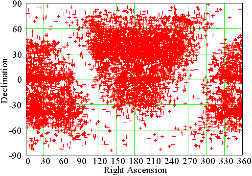 Distribution of all objects in Equatorial coordinate system.