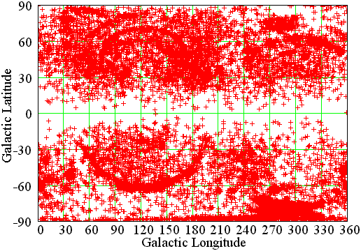 Distribution of all objects in Galactic coordinate system.