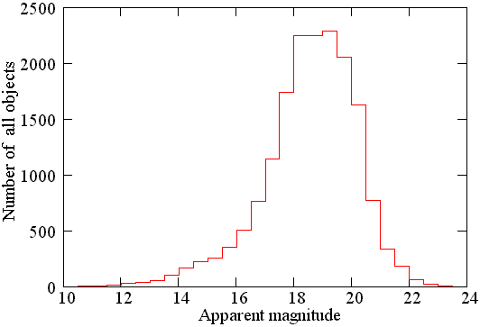 Distribution of the apparent magnitudes for all objects.