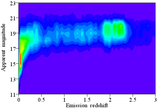 Contour plot of emission redshift against apparent magnitude for all objects.
