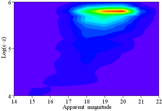 Contour plot of log(cz) against apparent magnitude for all objects.