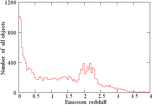 Distribution of the emission redshifts for all objects.
