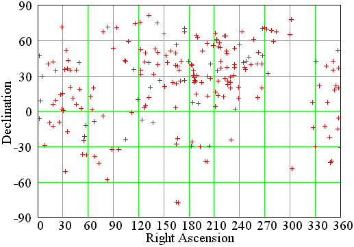 Distribution of the BL Lac objects in Equatorial coordinate system.
