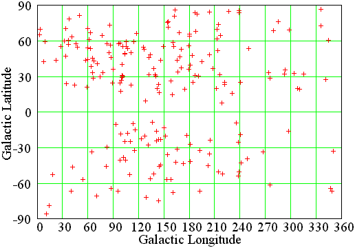 Distribution of the BL Lac objects in Galactic coordinate system.