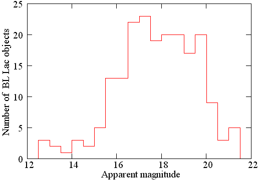Distribution of the apparent magnitudes for the BL Lac objects.