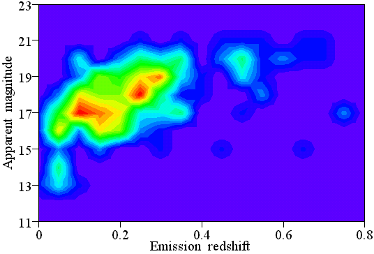 Contour plot of emission redshift against apparent magnitude for the BL Lac objects.