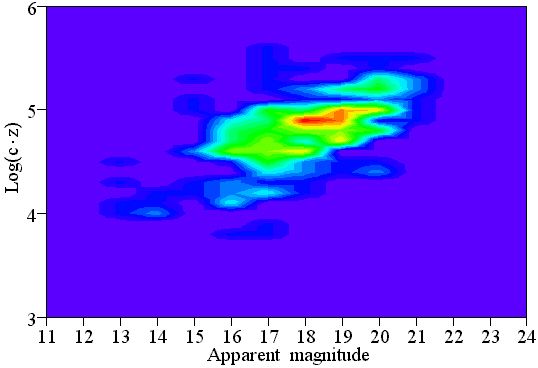 Contour plot of log(cz) against apparent magnitude for the BL Lac objects.