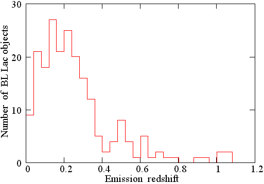 Distribution of the emission redshifts for the BL Lac objects.