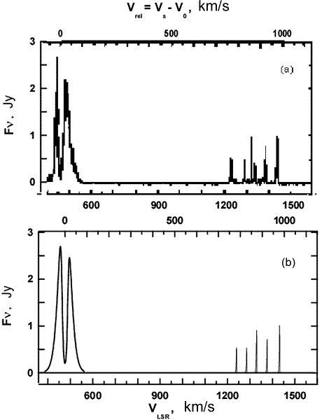 The spectrum of H2O maser emisson from the nucleus of the galaxy NGC4258