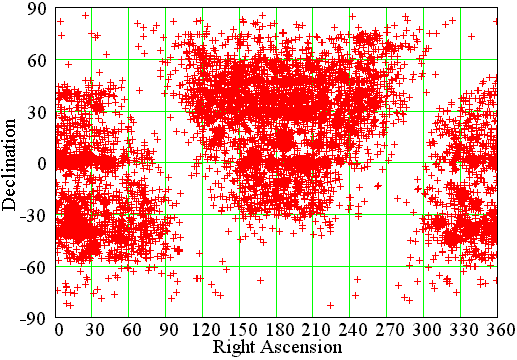 Distribution of the quasars in Equatorial coordinate system.