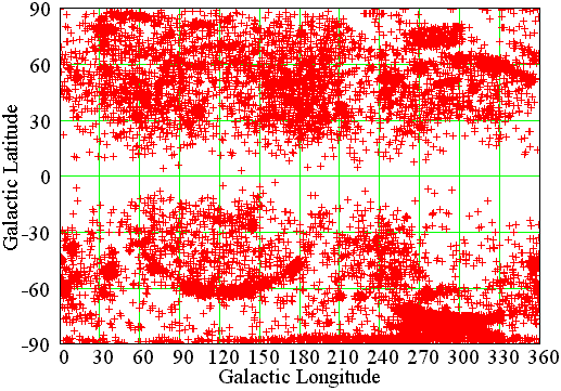 Distribution of the quasars in Galactic coordinate system.