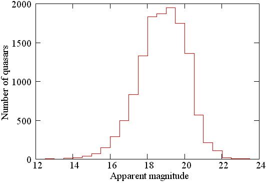 Distribution of the apparent magnitudes for the quasars.