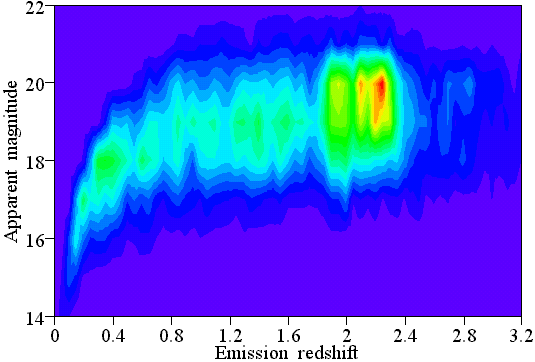 Contour plot of emission redshift against apparent magnitude for the quasars.