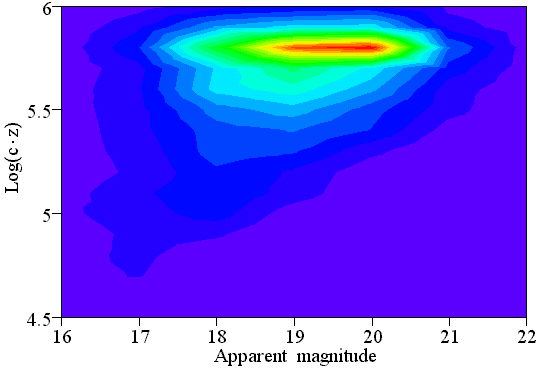 Contour plot of log(cz) against apparent magnitude for the quasars.