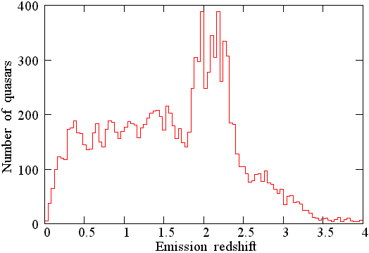 Distribution of the emission redshifts for the quasars.
