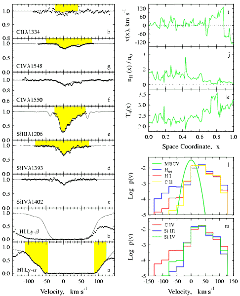 QSO velocity profiles