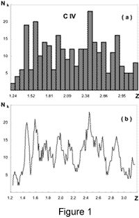 z-distribution of 299 absorption systems