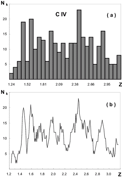 z-distribution of 299 absorption systems