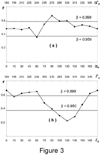 Correlation coefficient r for the z-distributions
of the C IV  absorption systems