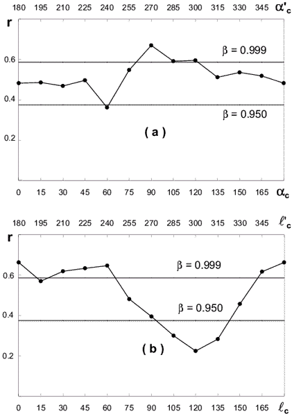 Correlation coefficient r for the z-distributions
of the C IV  absorption systems