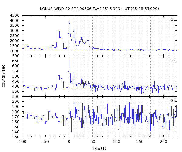 KW light curves