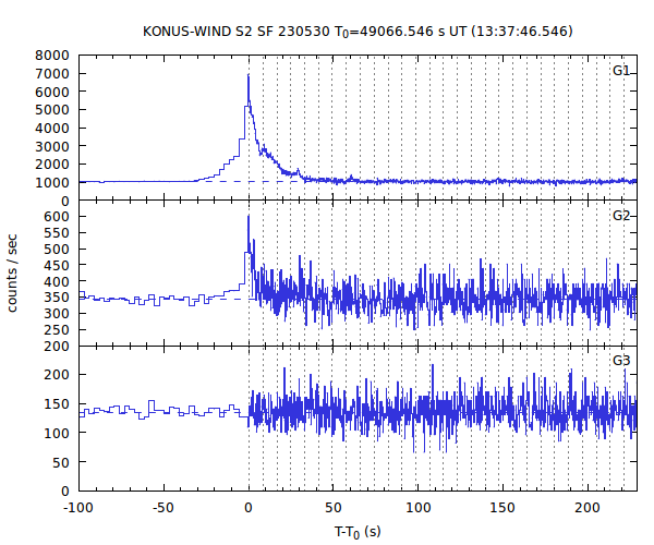 KW light curves