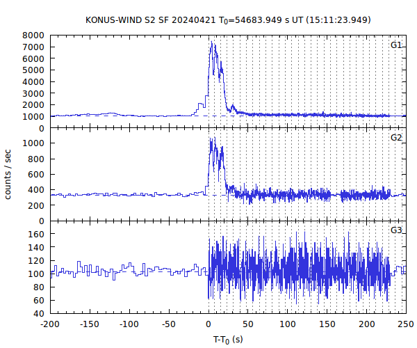 KW light curves
