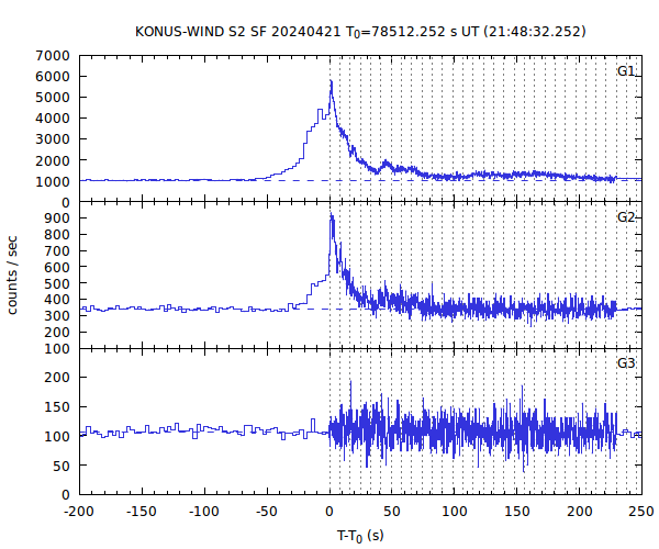 KW light curves