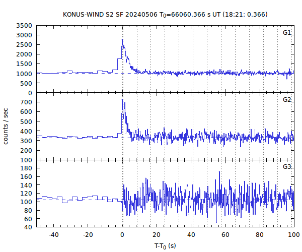 KW light curves