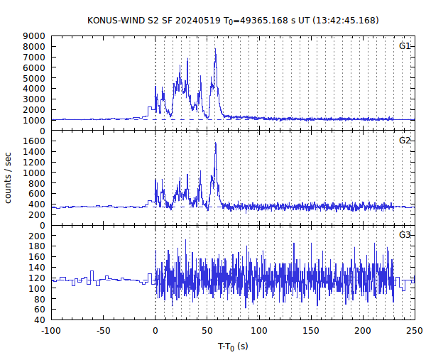 KW light curves