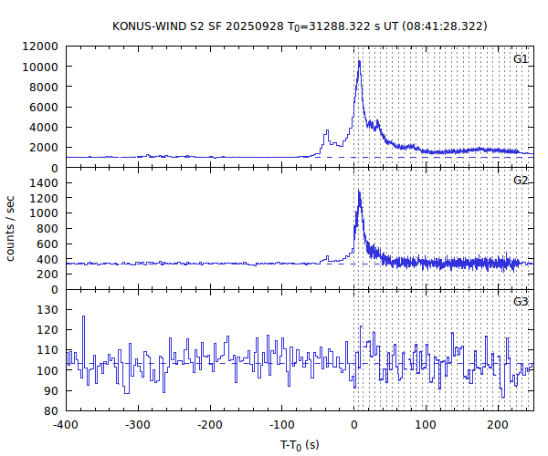 KW light curves